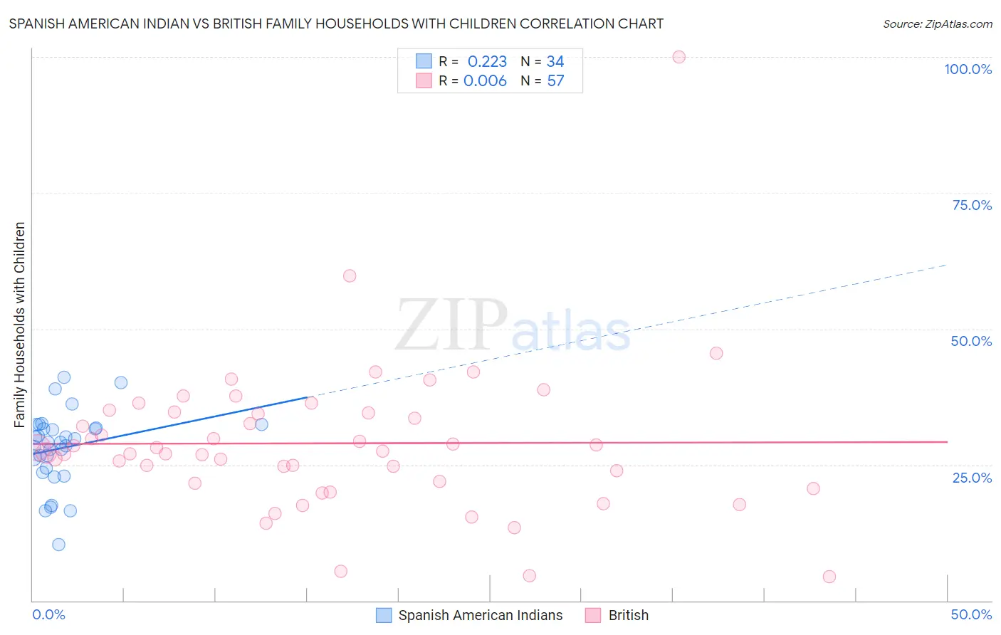 Spanish American Indian vs British Family Households with Children