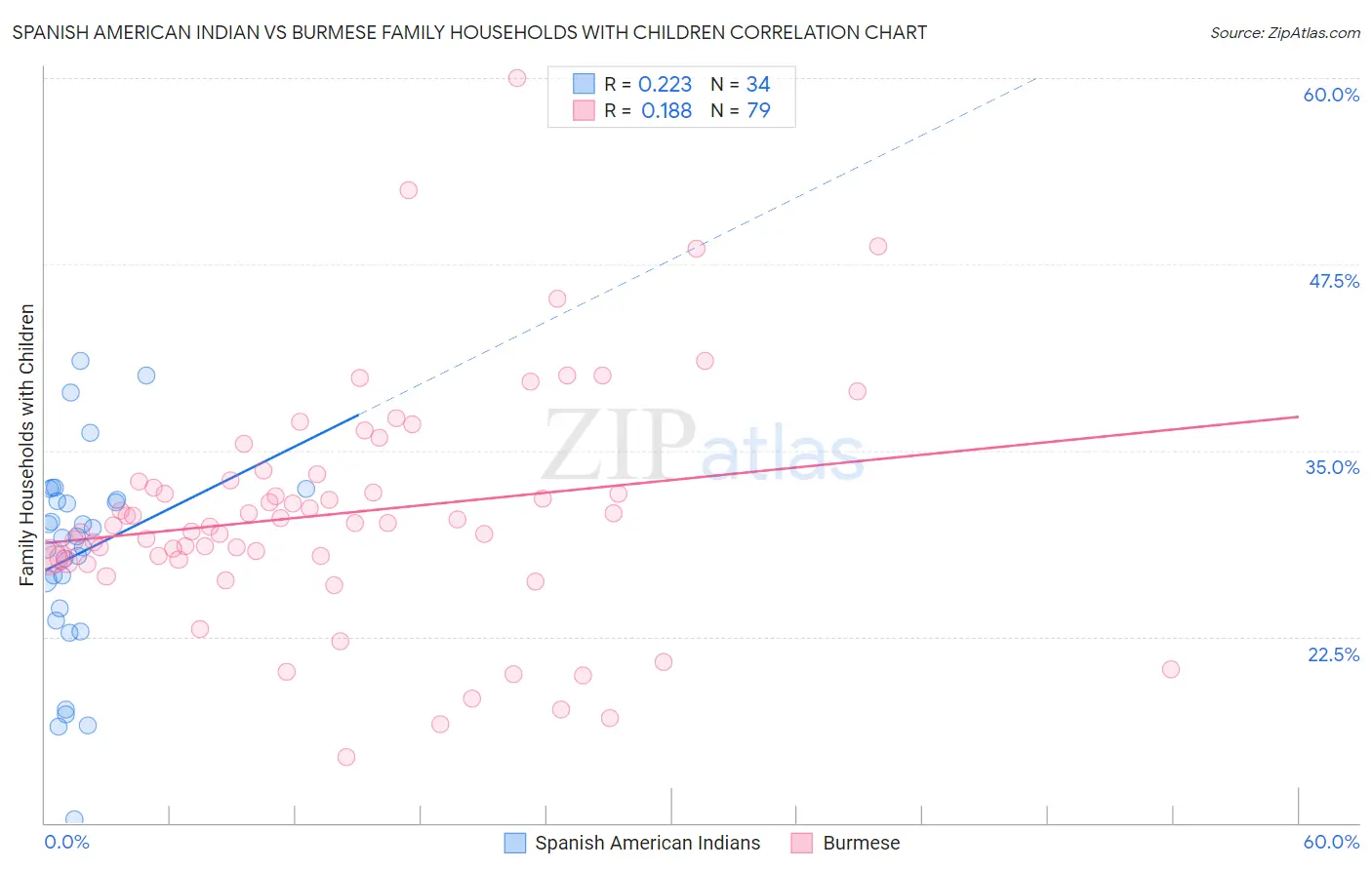 Spanish American Indian vs Burmese Family Households with Children