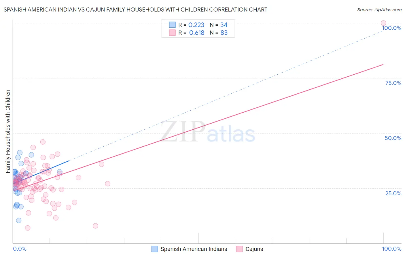 Spanish American Indian vs Cajun Family Households with Children