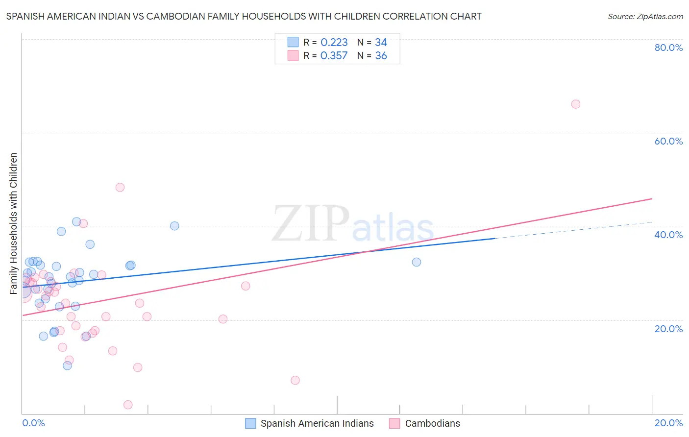 Spanish American Indian vs Cambodian Family Households with Children