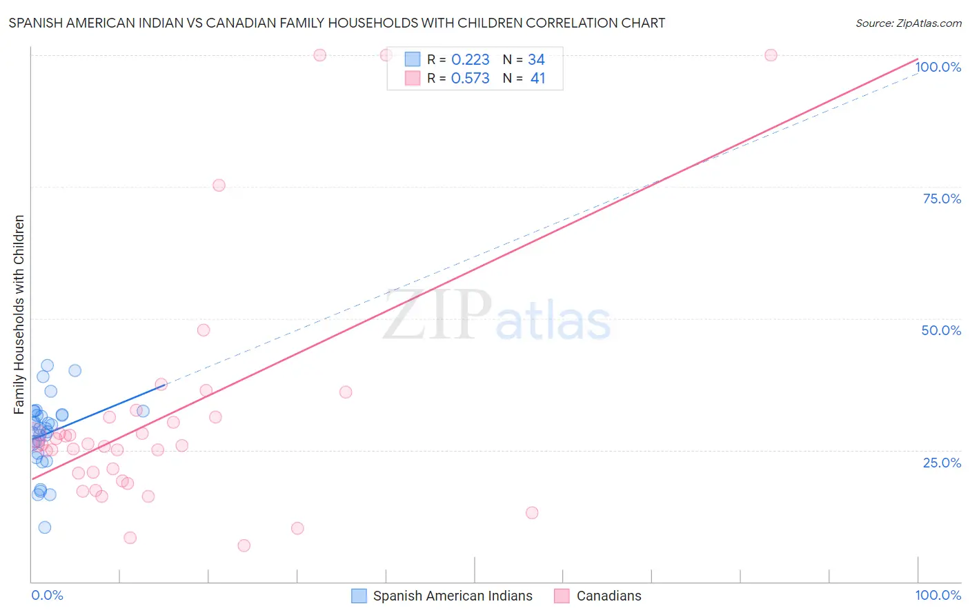 Spanish American Indian vs Canadian Family Households with Children