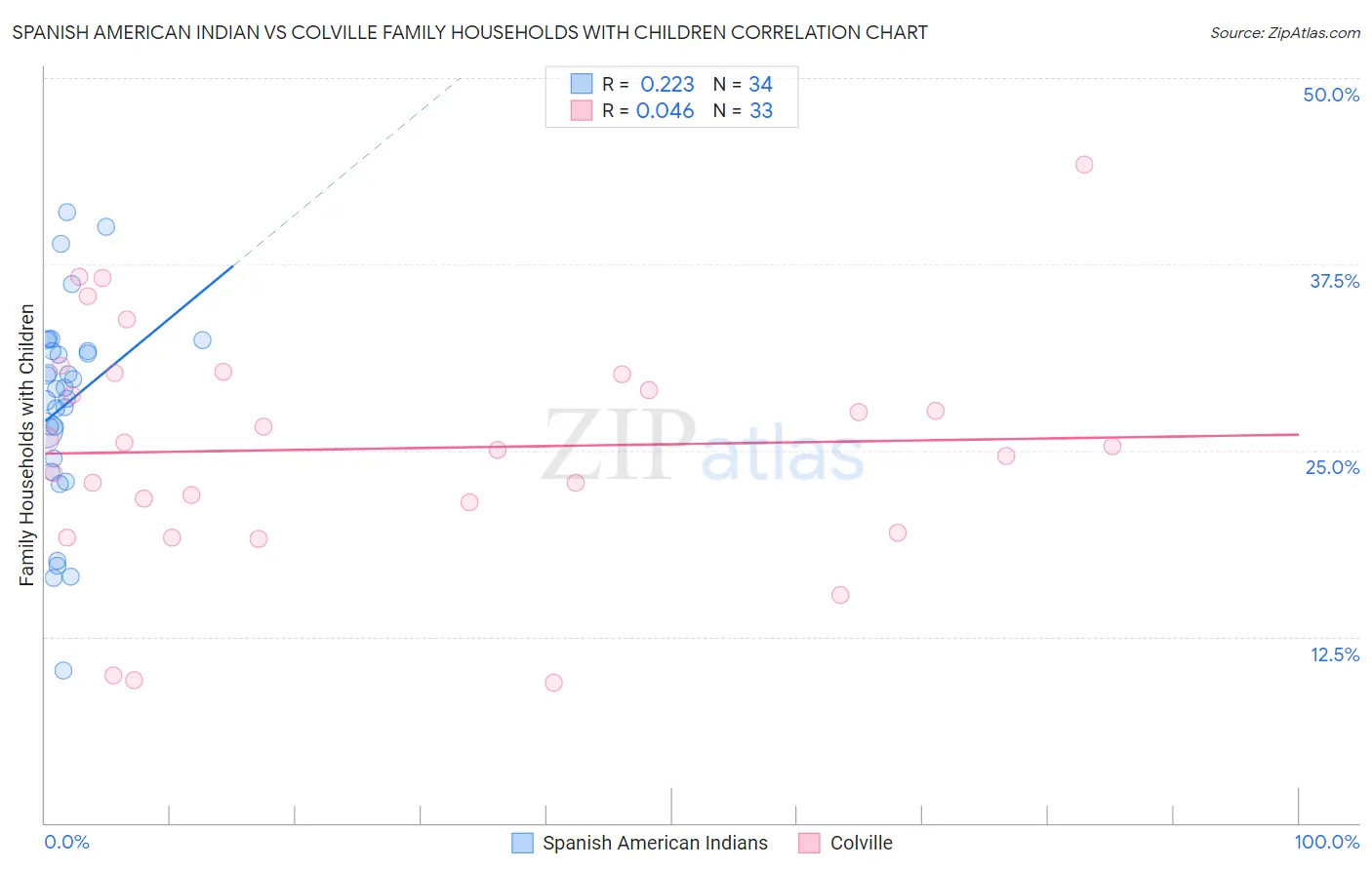 Spanish American Indian vs Colville Family Households with Children