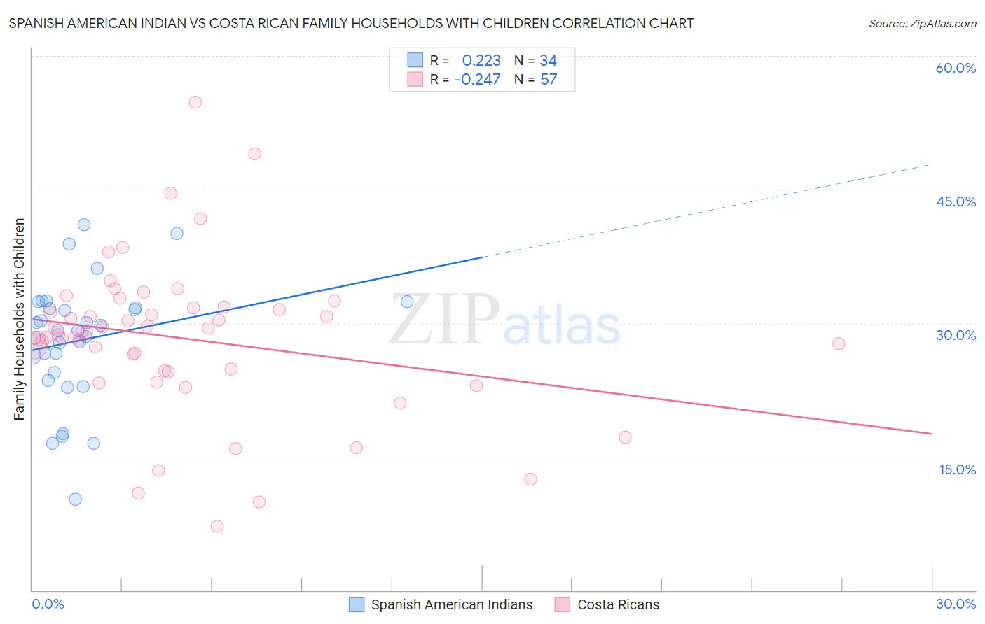 Spanish American Indian vs Costa Rican Family Households with Children