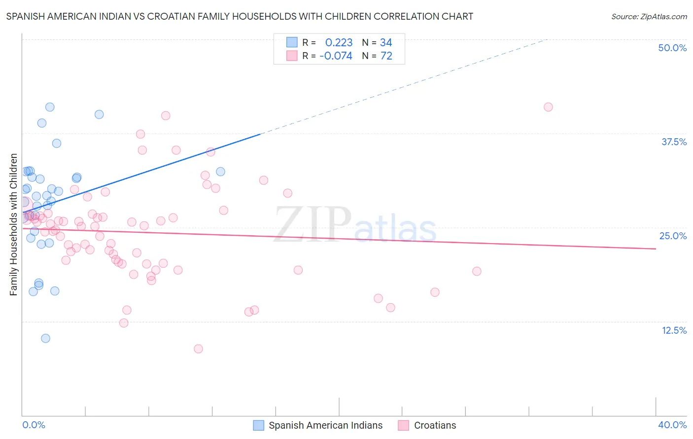 Spanish American Indian vs Croatian Family Households with Children