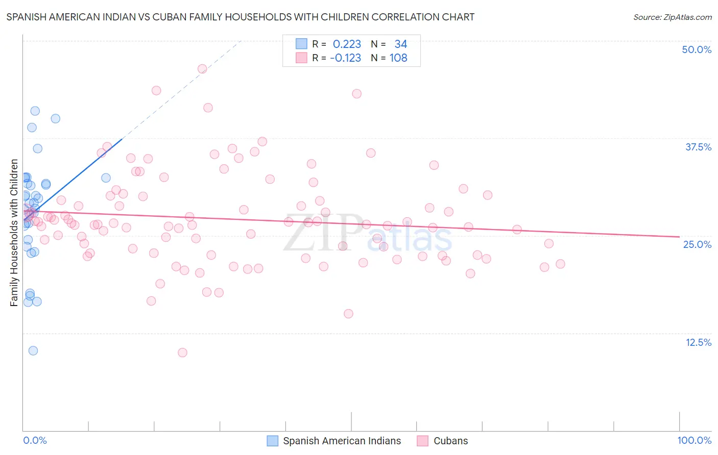 Spanish American Indian vs Cuban Family Households with Children