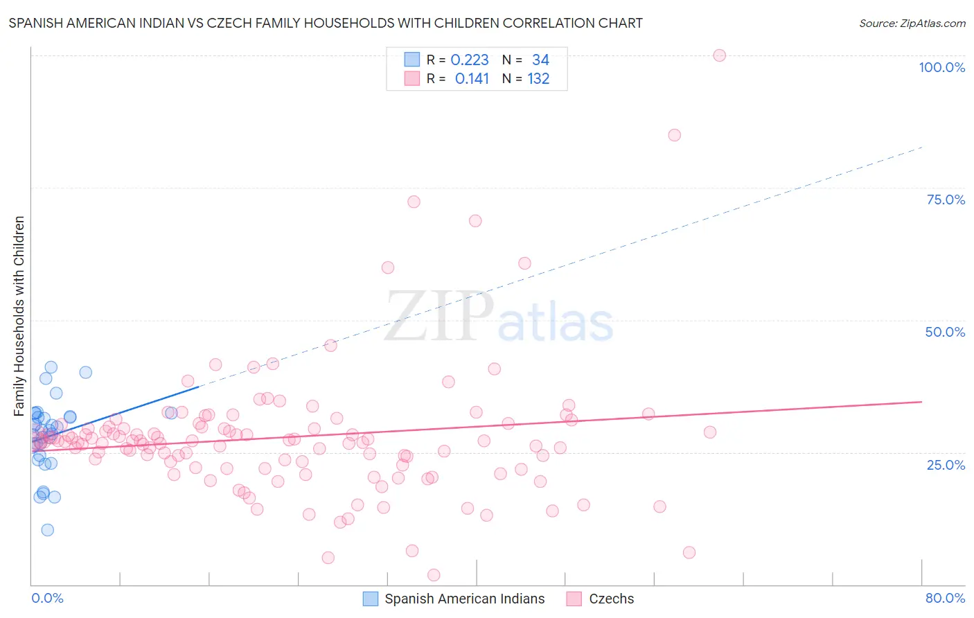 Spanish American Indian vs Czech Family Households with Children