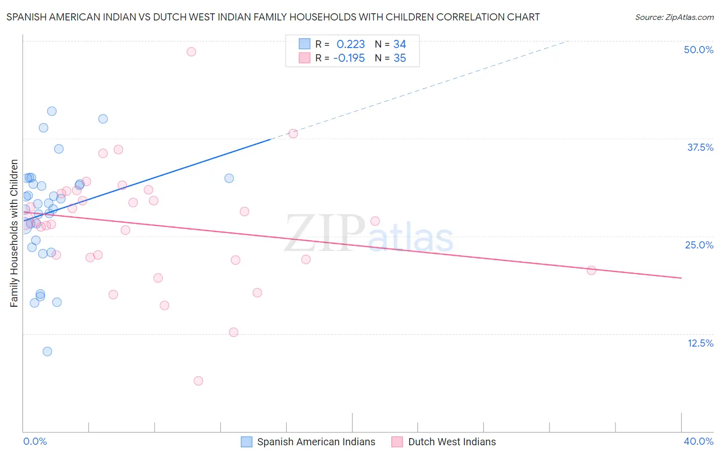 Spanish American Indian vs Dutch West Indian Family Households with Children