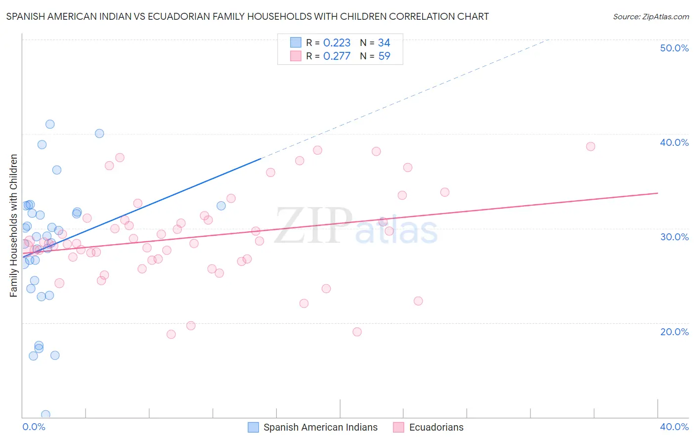 Spanish American Indian vs Ecuadorian Family Households with Children