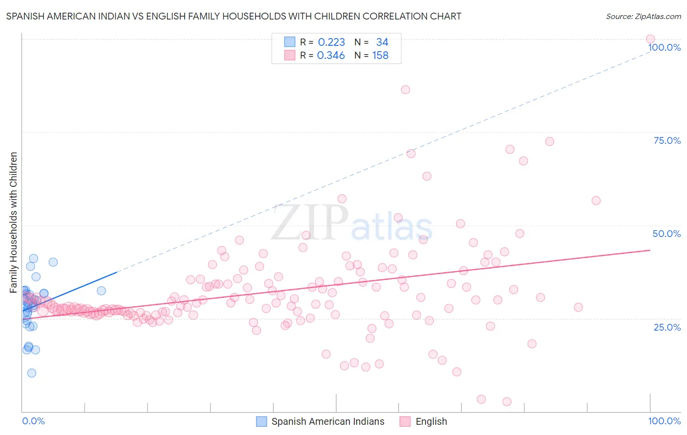 Spanish American Indian vs English Family Households with Children