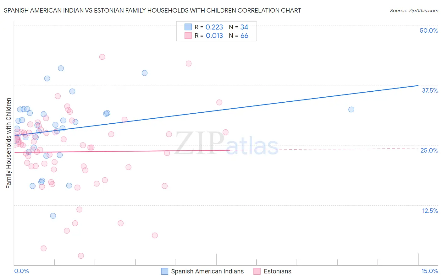 Spanish American Indian vs Estonian Family Households with Children