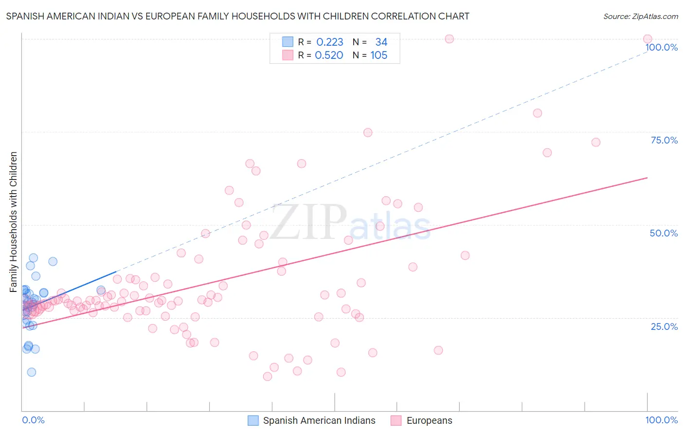 Spanish American Indian vs European Family Households with Children