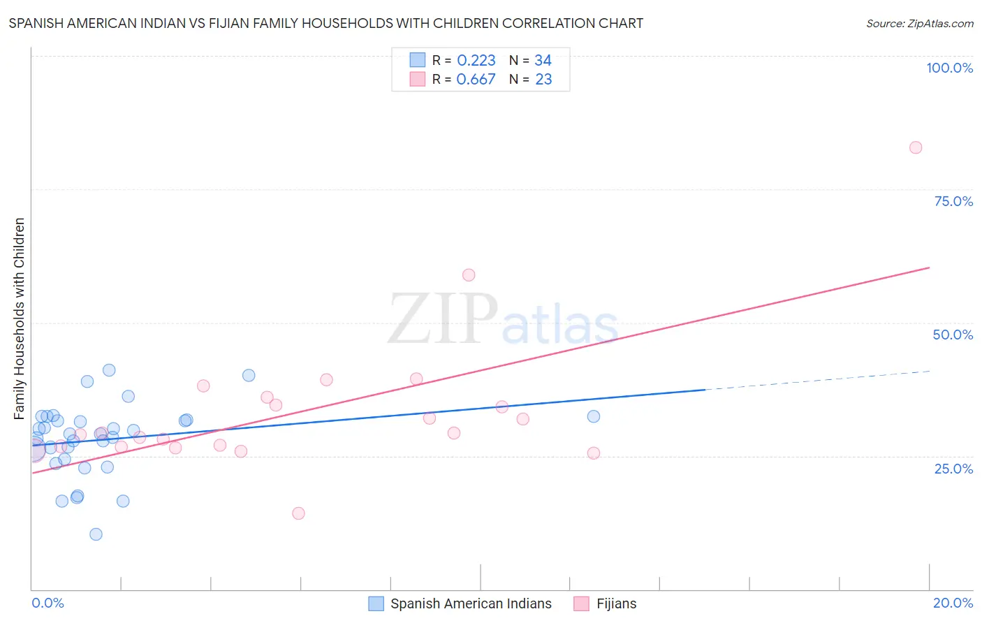 Spanish American Indian vs Fijian Family Households with Children