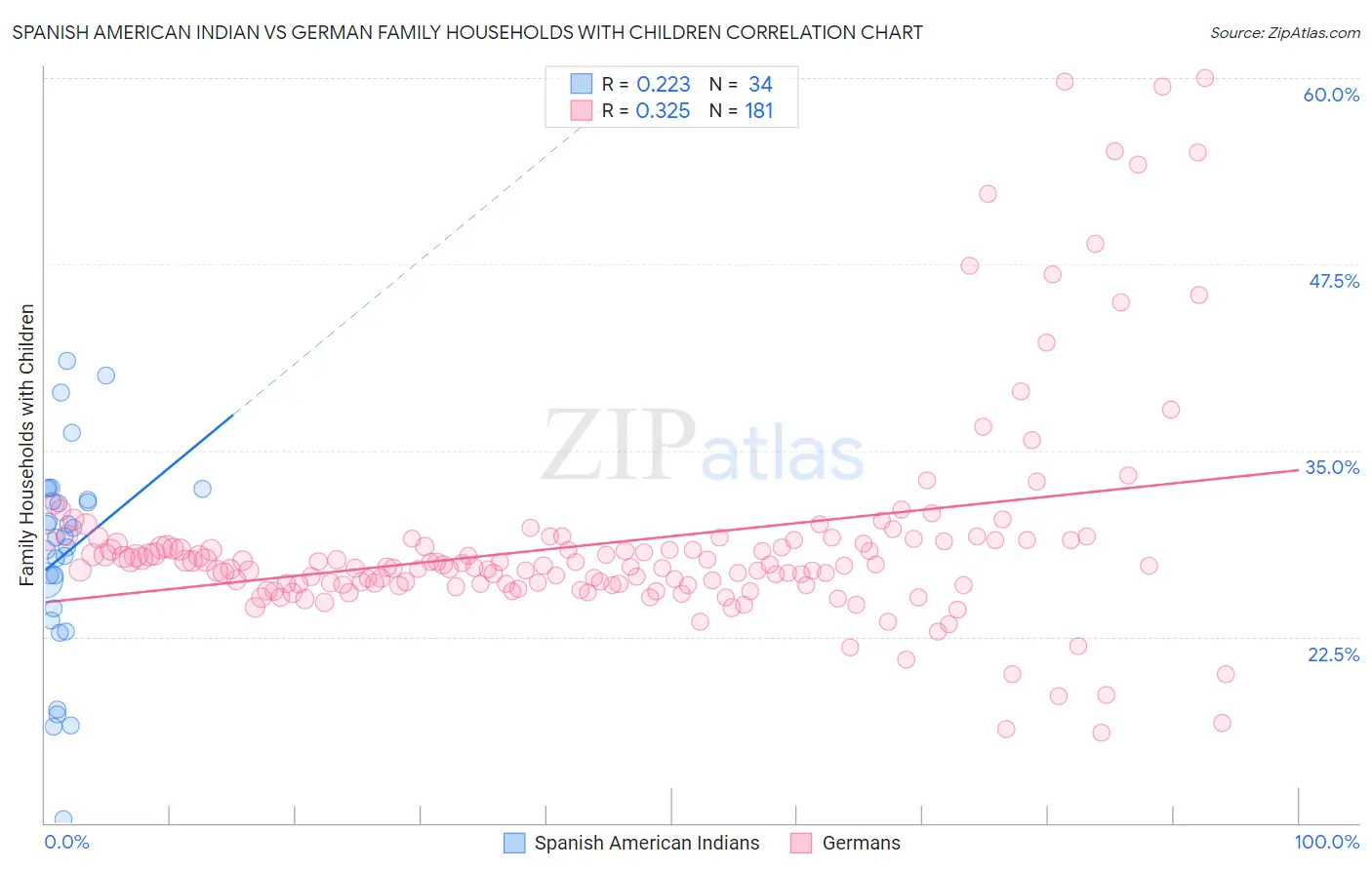 Spanish American Indian vs German Family Households with Children