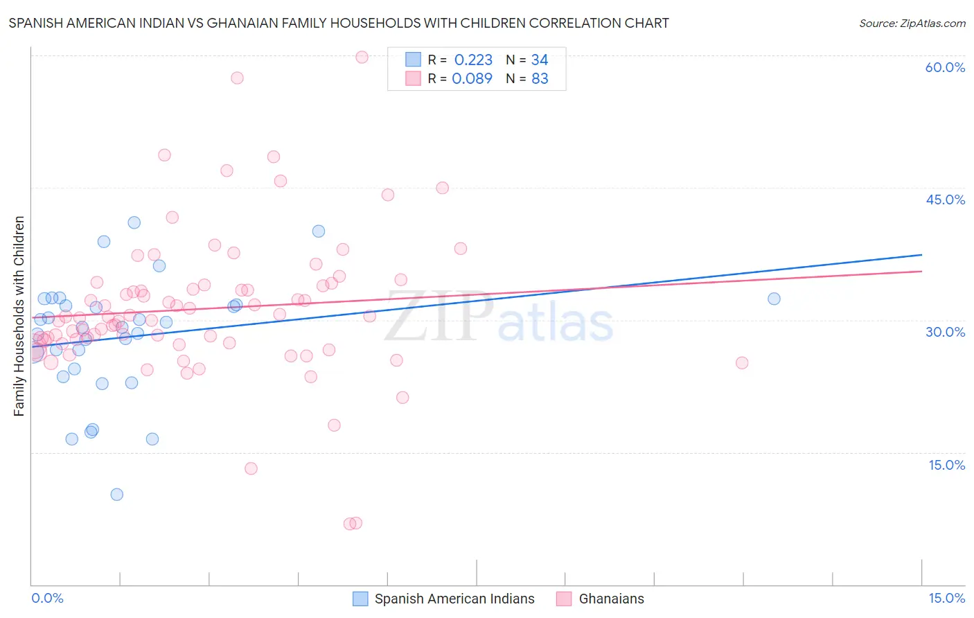 Spanish American Indian vs Ghanaian Family Households with Children