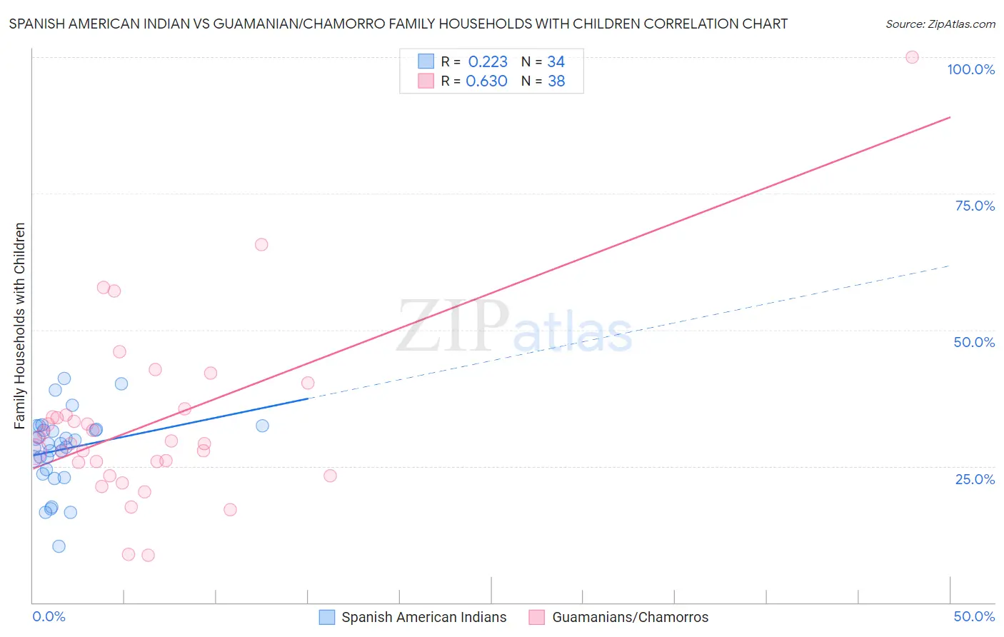 Spanish American Indian vs Guamanian/Chamorro Family Households with Children