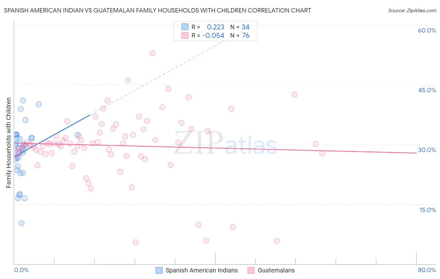 Spanish American Indian vs Guatemalan Family Households with Children