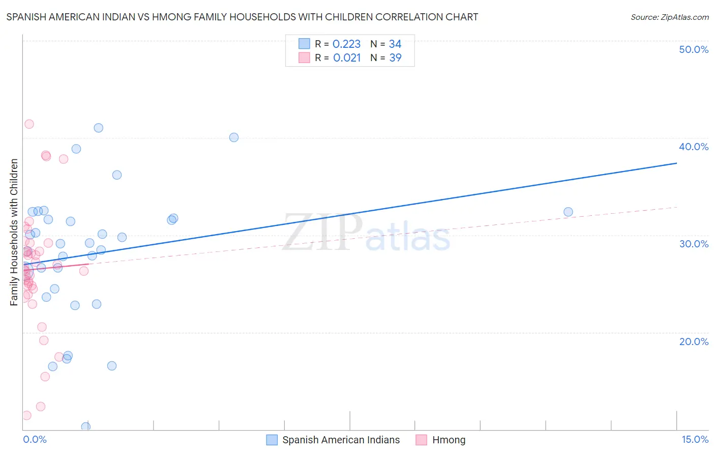 Spanish American Indian vs Hmong Family Households with Children