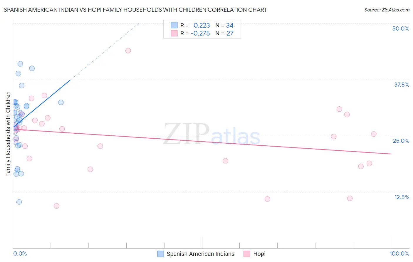 Spanish American Indian vs Hopi Family Households with Children