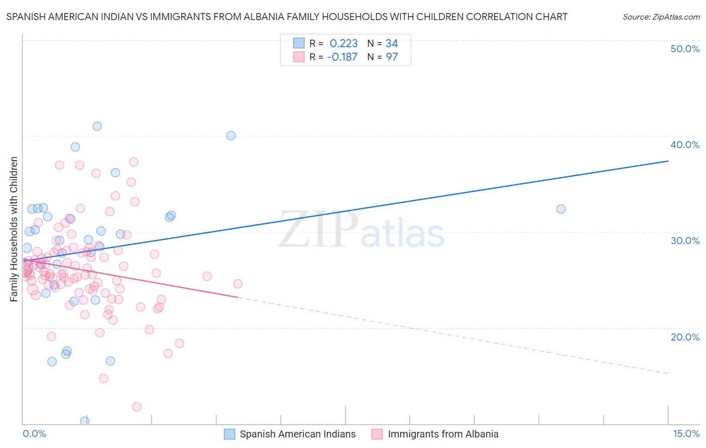 Spanish American Indian vs Immigrants from Albania Family Households with Children