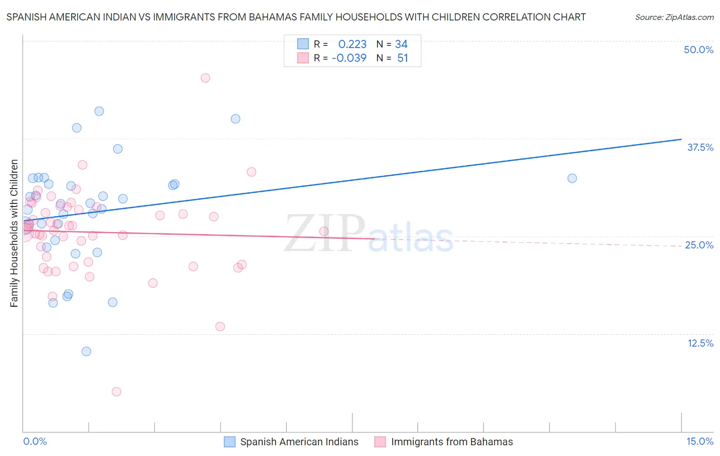 Spanish American Indian vs Immigrants from Bahamas Family Households with Children
