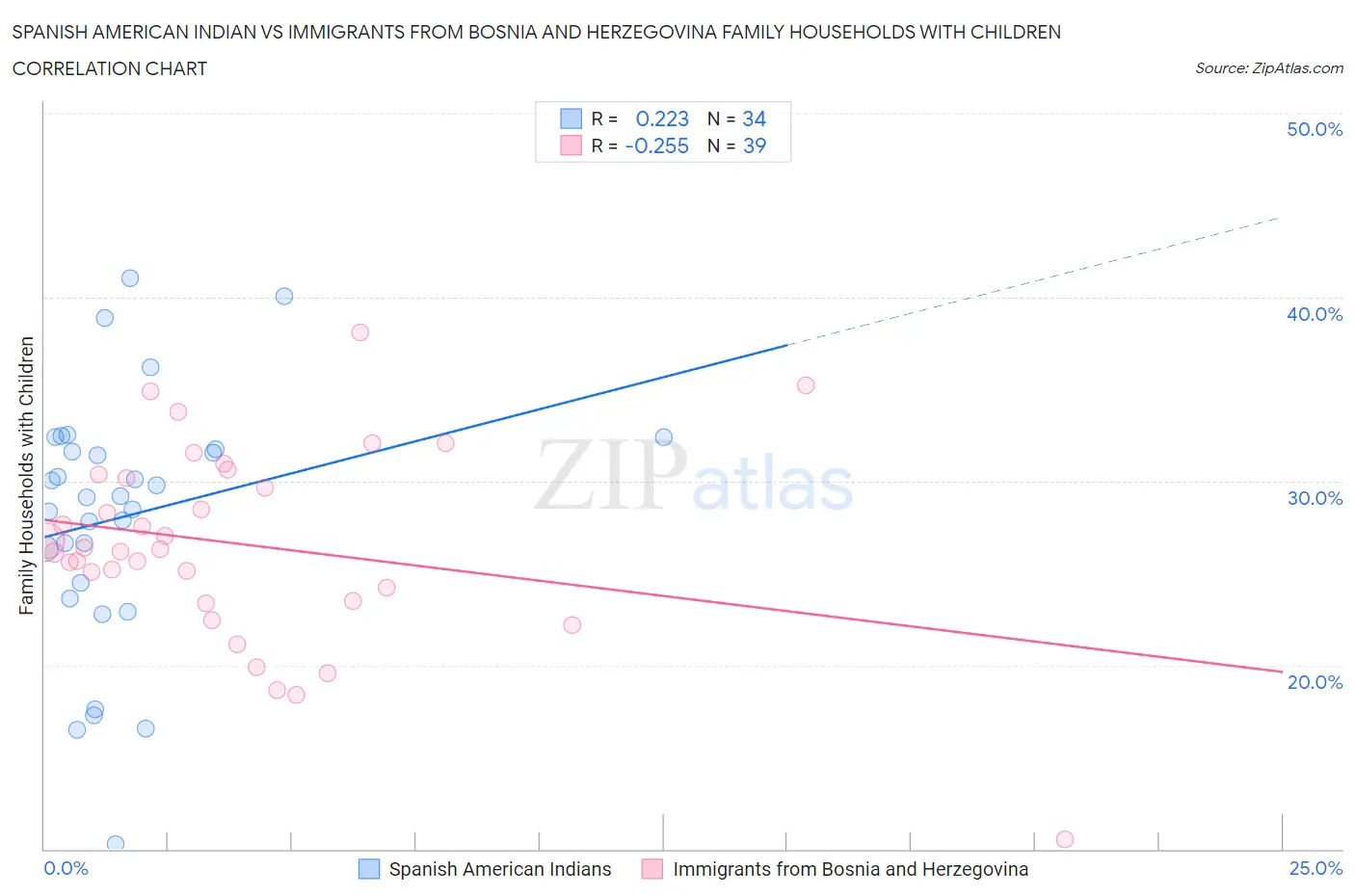 Spanish American Indian vs Immigrants from Bosnia and Herzegovina Family Households with Children