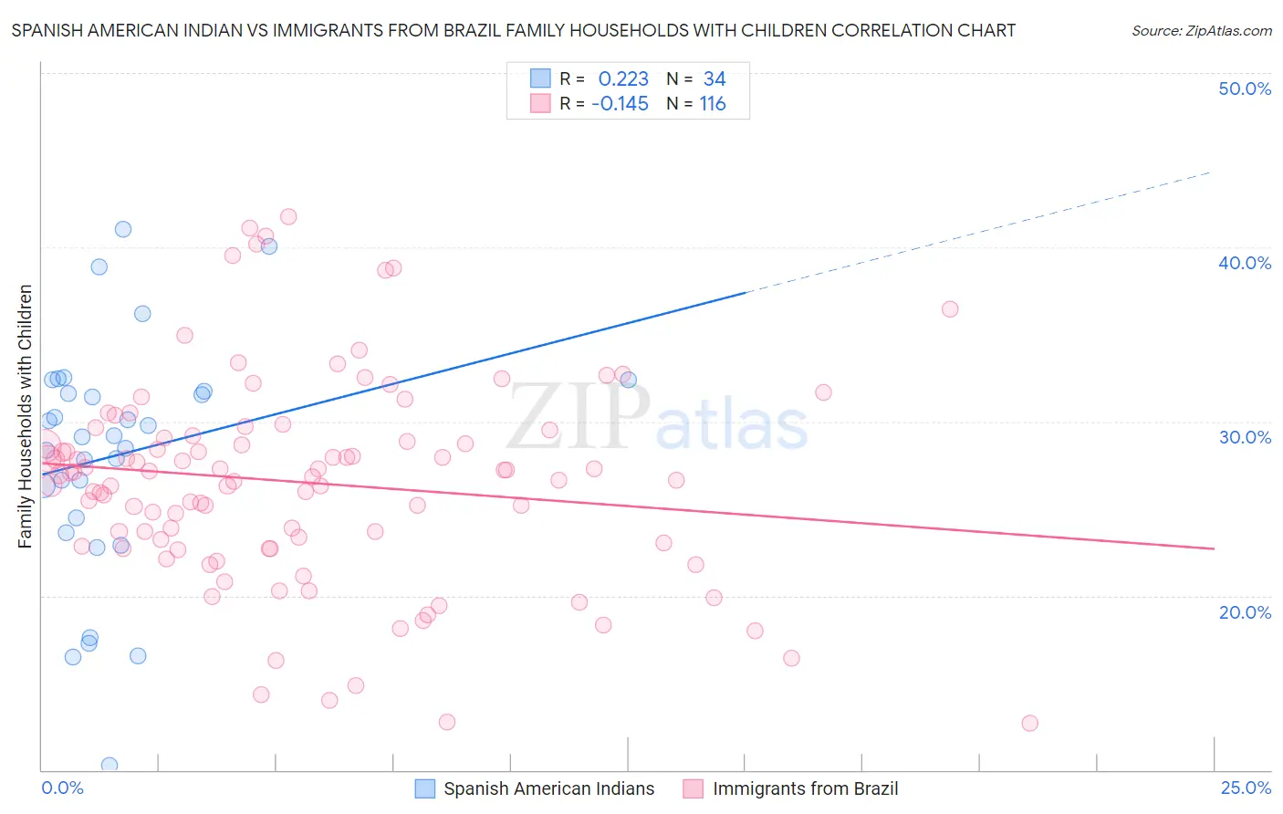 Spanish American Indian vs Immigrants from Brazil Family Households with Children