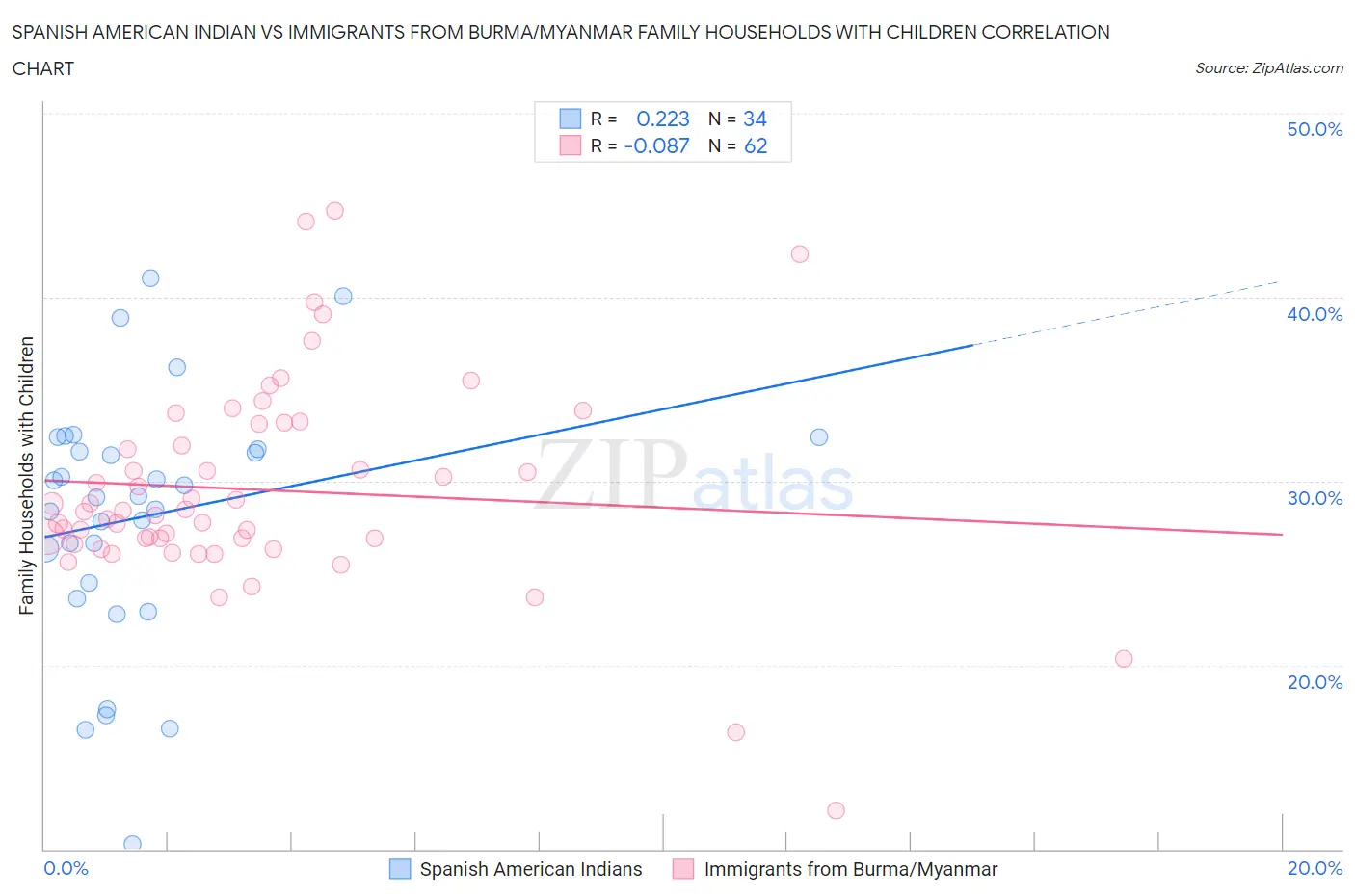 Spanish American Indian vs Immigrants from Burma/Myanmar Family Households with Children