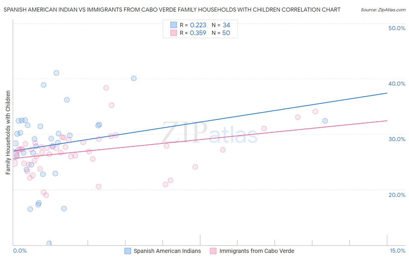 Spanish American Indian vs Immigrants from Cabo Verde Family Households with Children