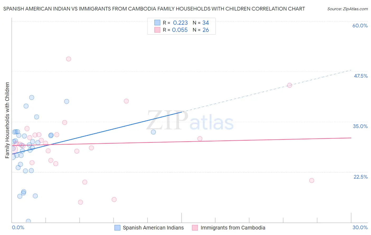 Spanish American Indian vs Immigrants from Cambodia Family Households with Children