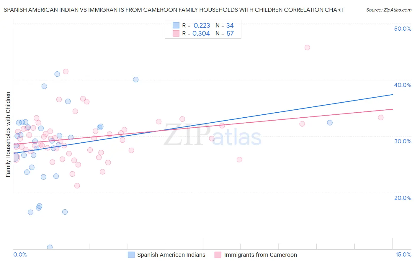 Spanish American Indian vs Immigrants from Cameroon Family Households with Children