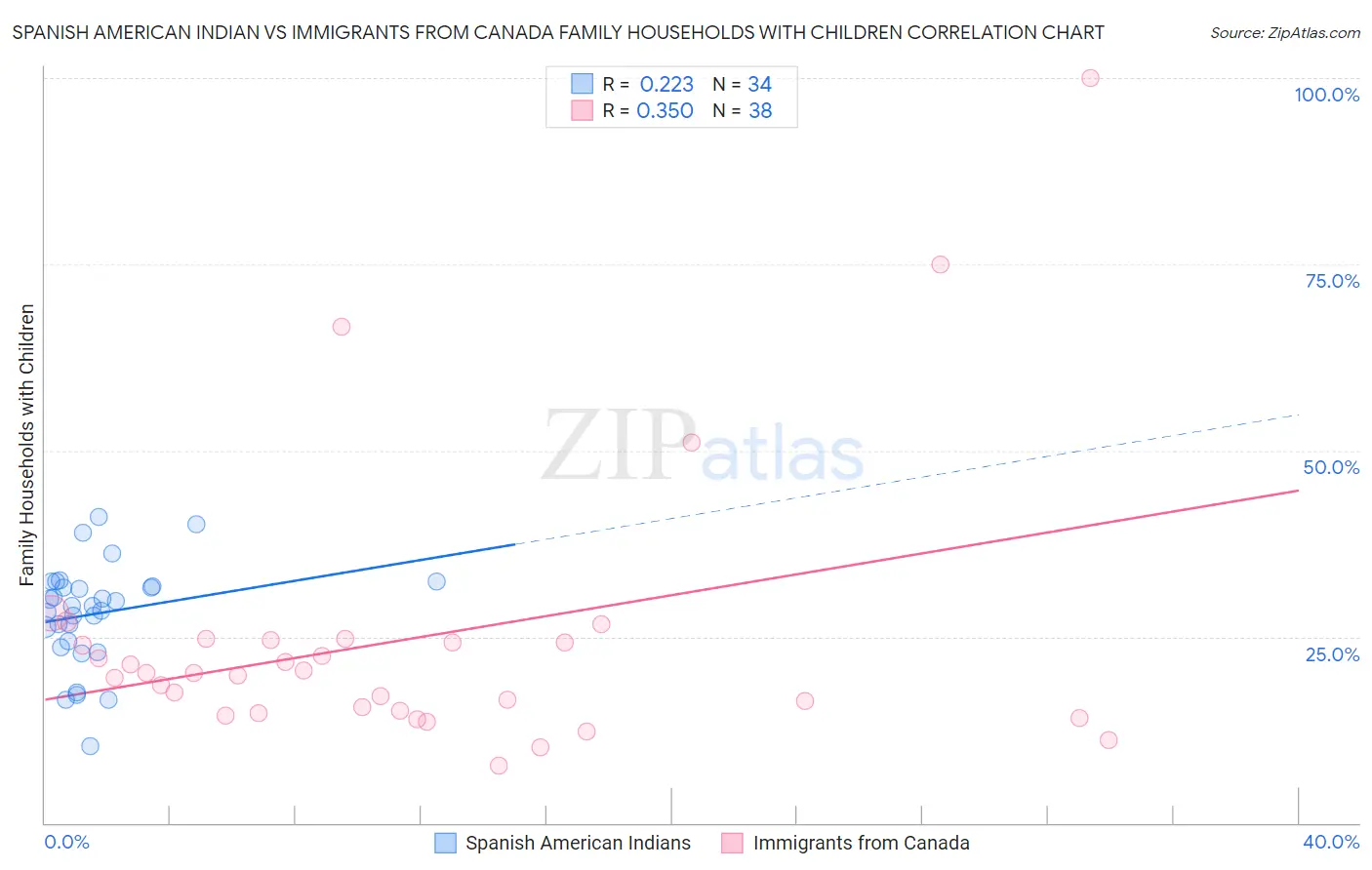 Spanish American Indian vs Immigrants from Canada Family Households with Children