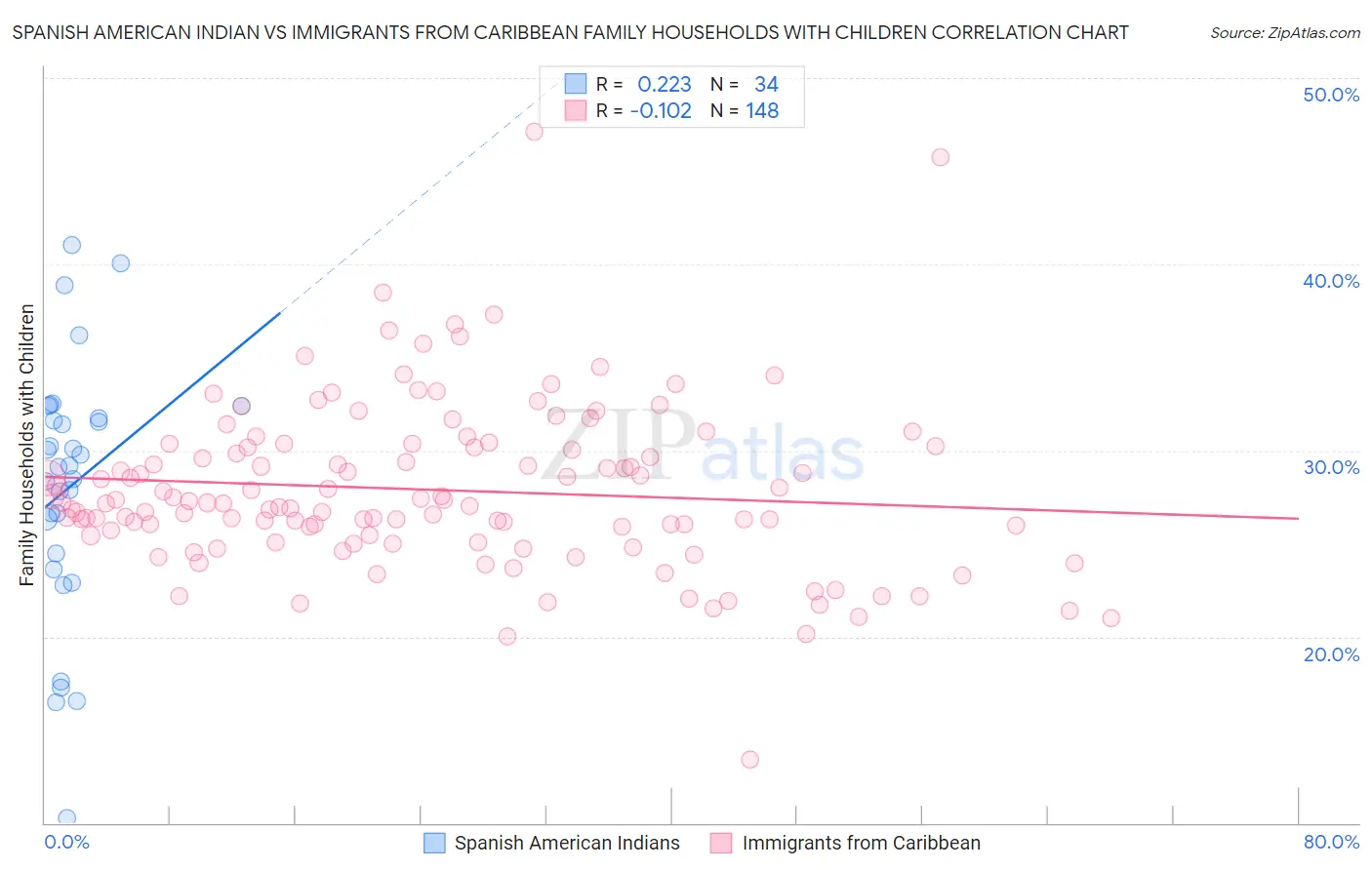 Spanish American Indian vs Immigrants from Caribbean Family Households with Children