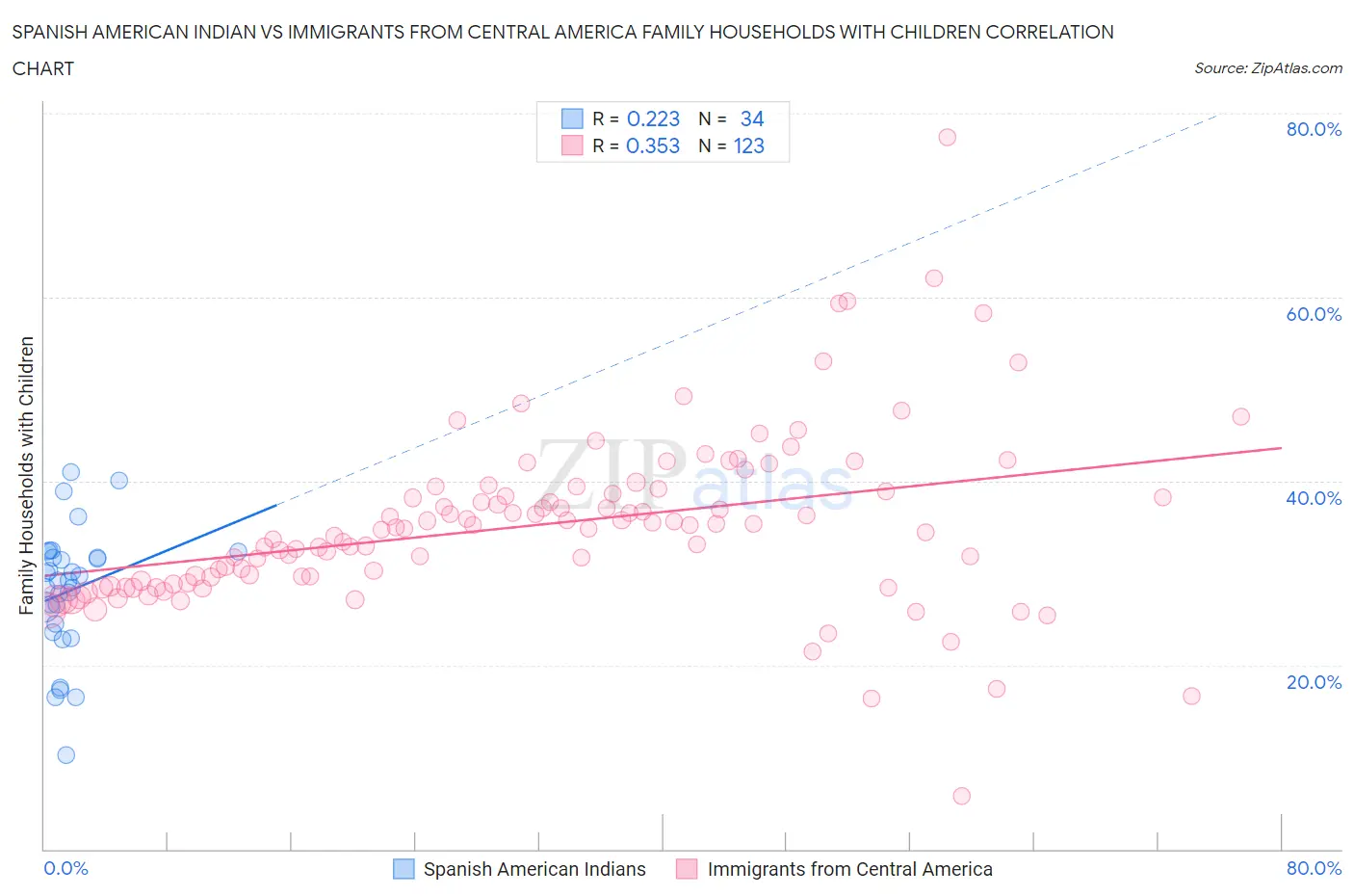 Spanish American Indian vs Immigrants from Central America Family Households with Children