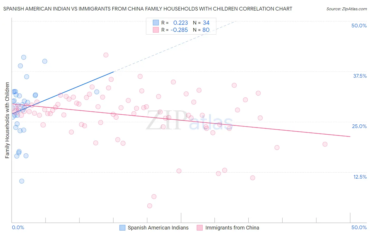 Spanish American Indian vs Immigrants from China Family Households with Children