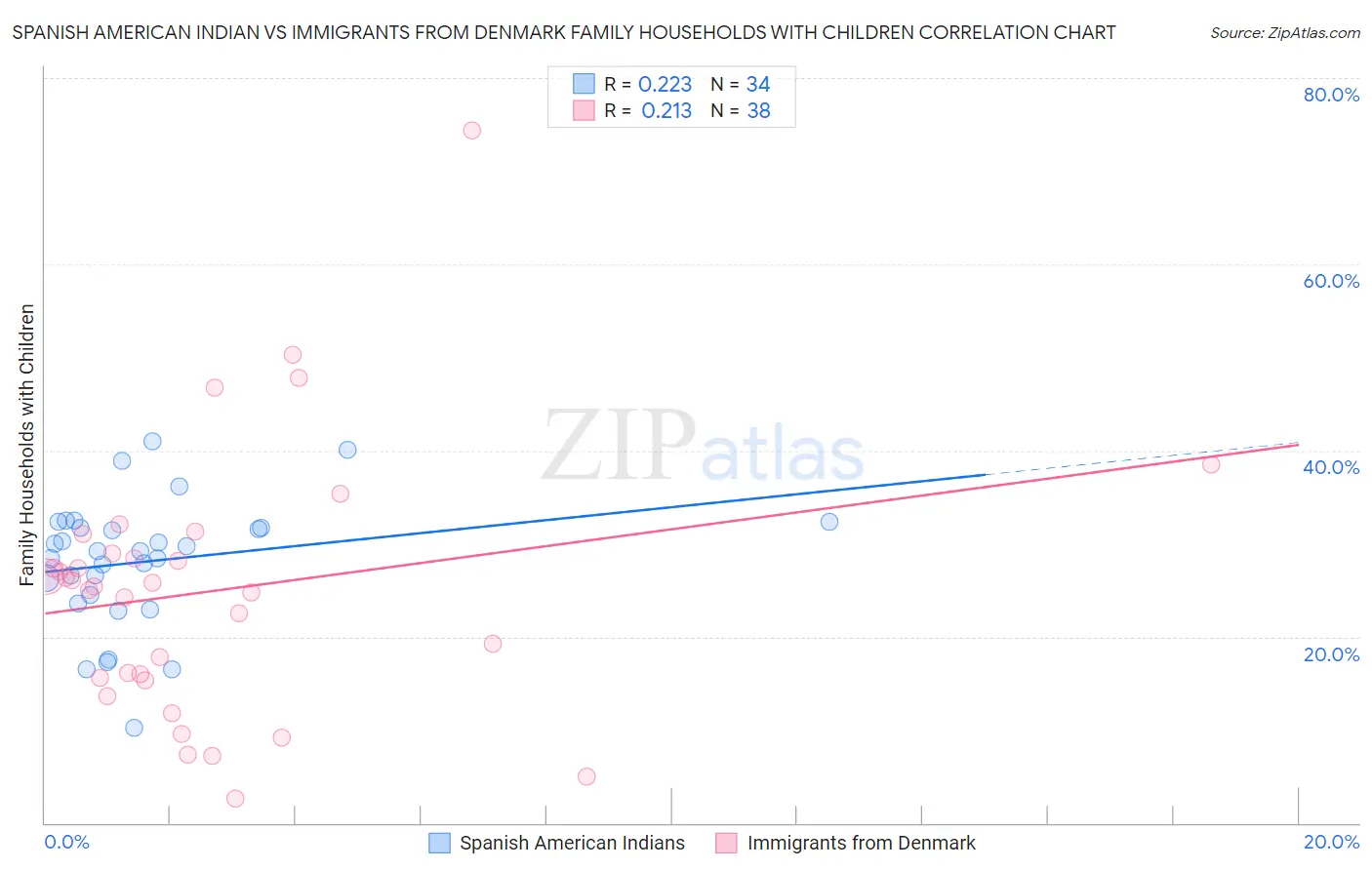 Spanish American Indian vs Immigrants from Denmark Family Households with Children