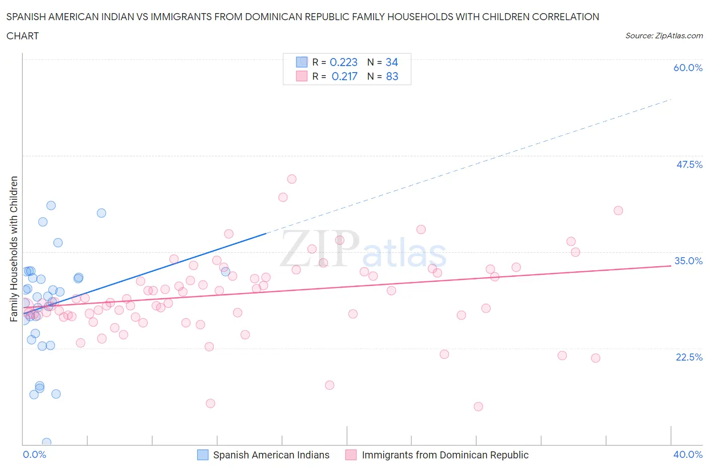 Spanish American Indian vs Immigrants from Dominican Republic Family Households with Children