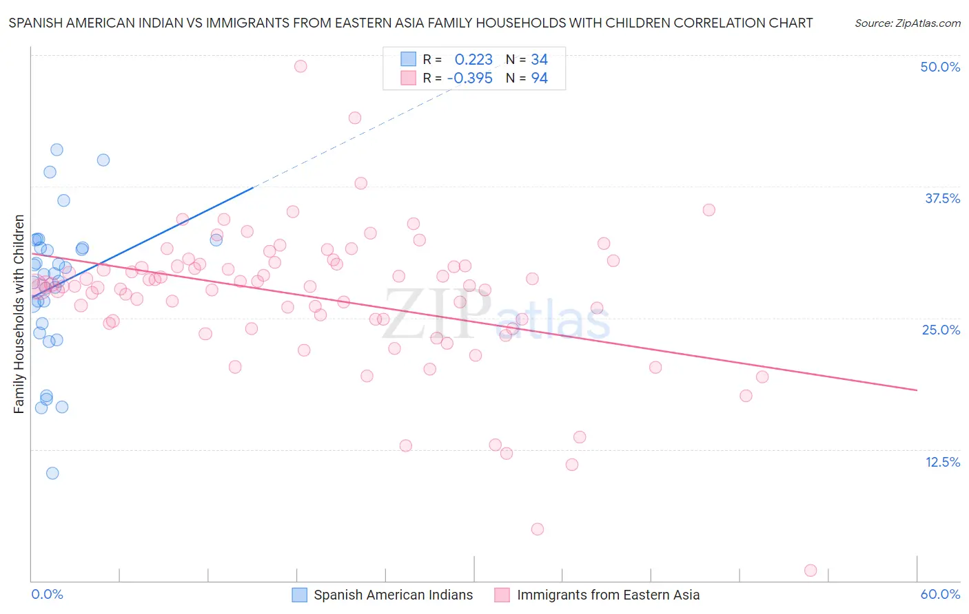Spanish American Indian vs Immigrants from Eastern Asia Family Households with Children