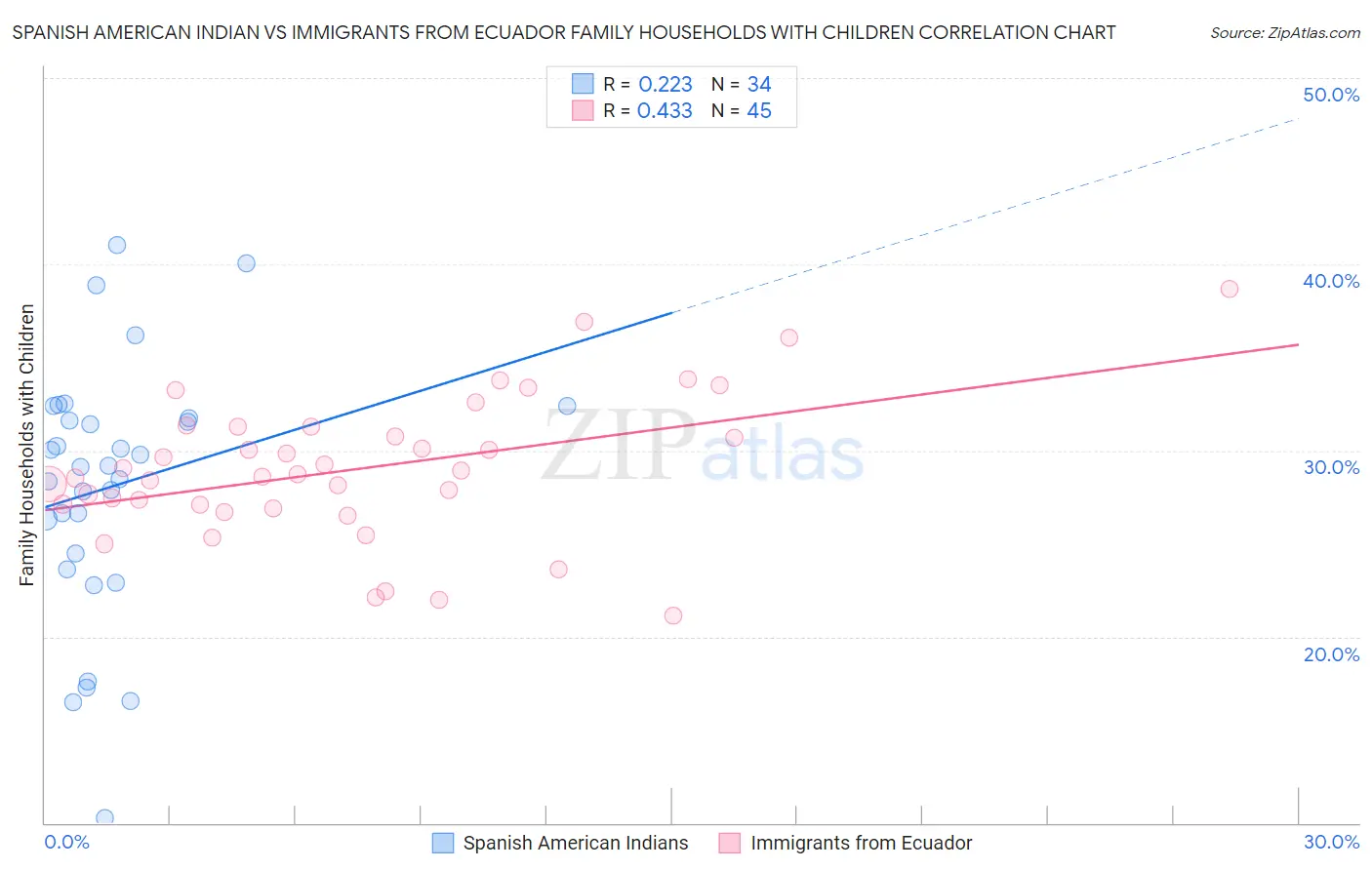 Spanish American Indian vs Immigrants from Ecuador Family Households with Children