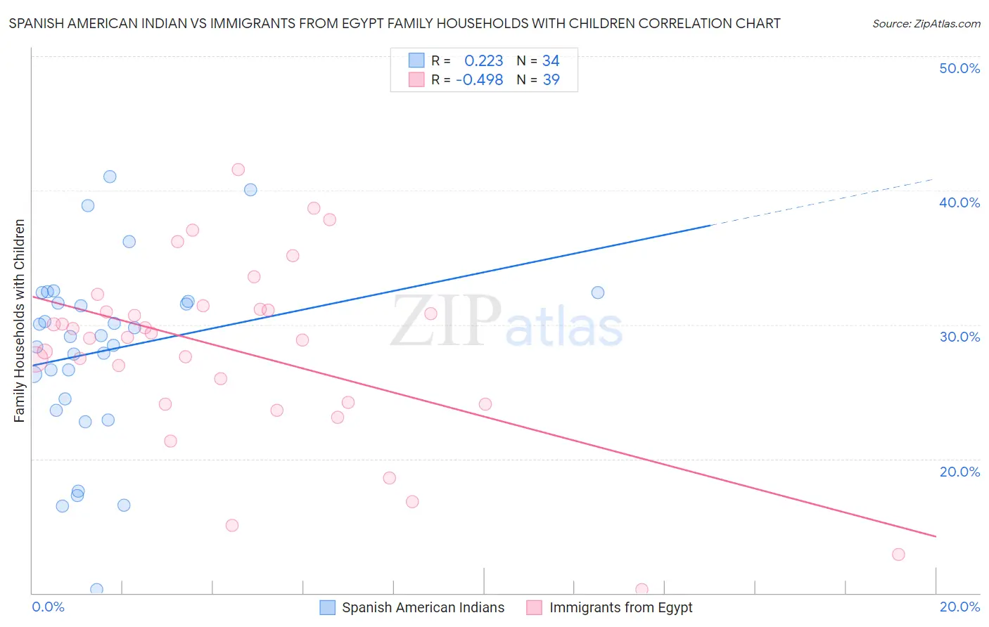 Spanish American Indian vs Immigrants from Egypt Family Households with Children