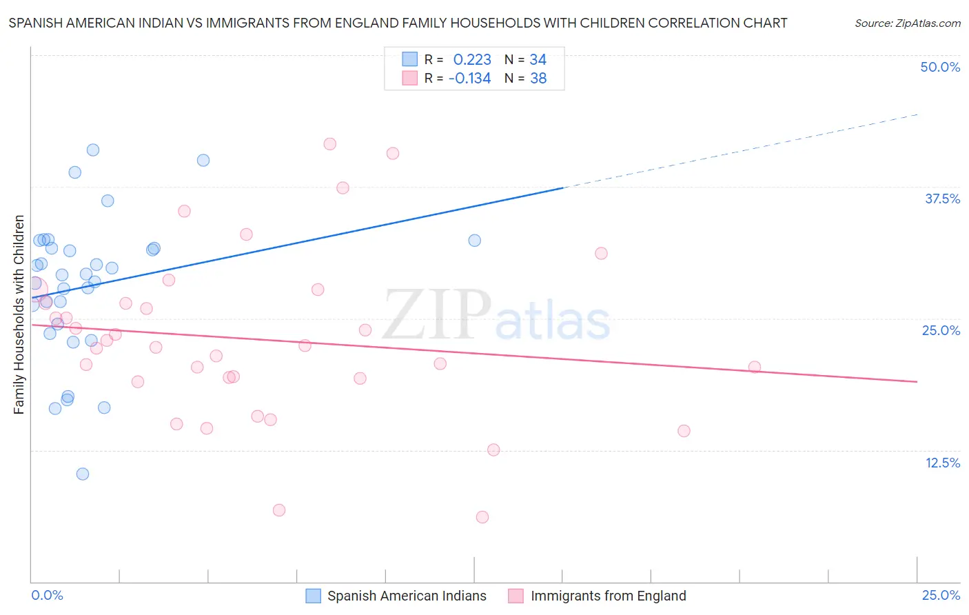 Spanish American Indian vs Immigrants from England Family Households with Children