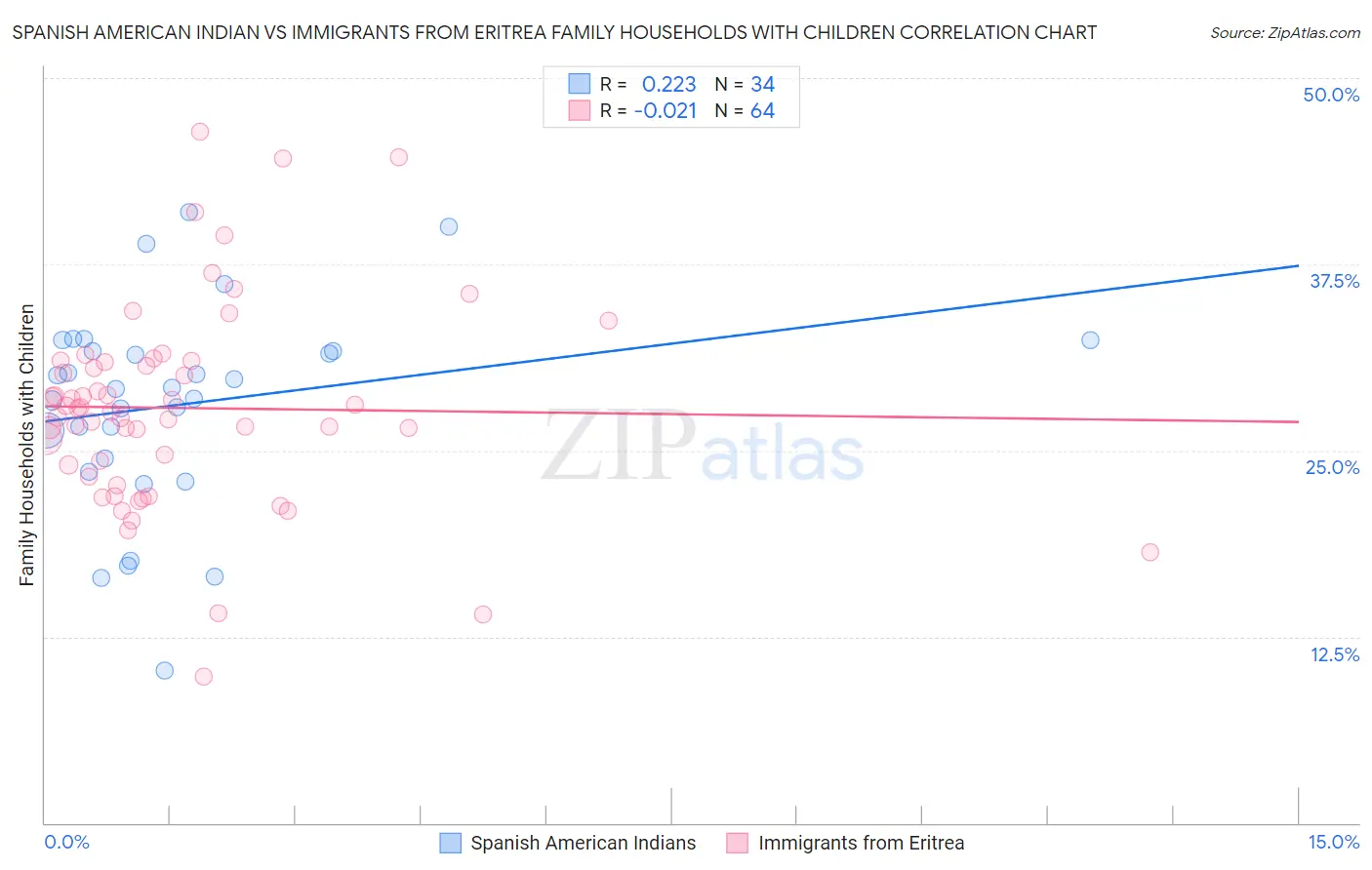 Spanish American Indian vs Immigrants from Eritrea Family Households with Children