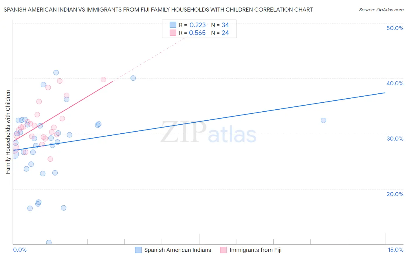 Spanish American Indian vs Immigrants from Fiji Family Households with Children