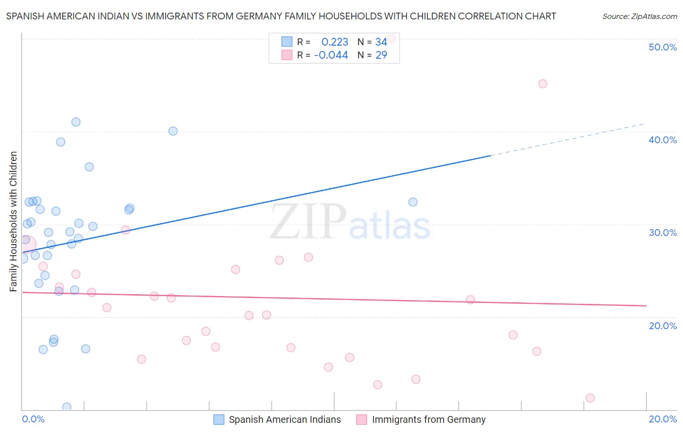 Spanish American Indian vs Immigrants from Germany Family Households with Children