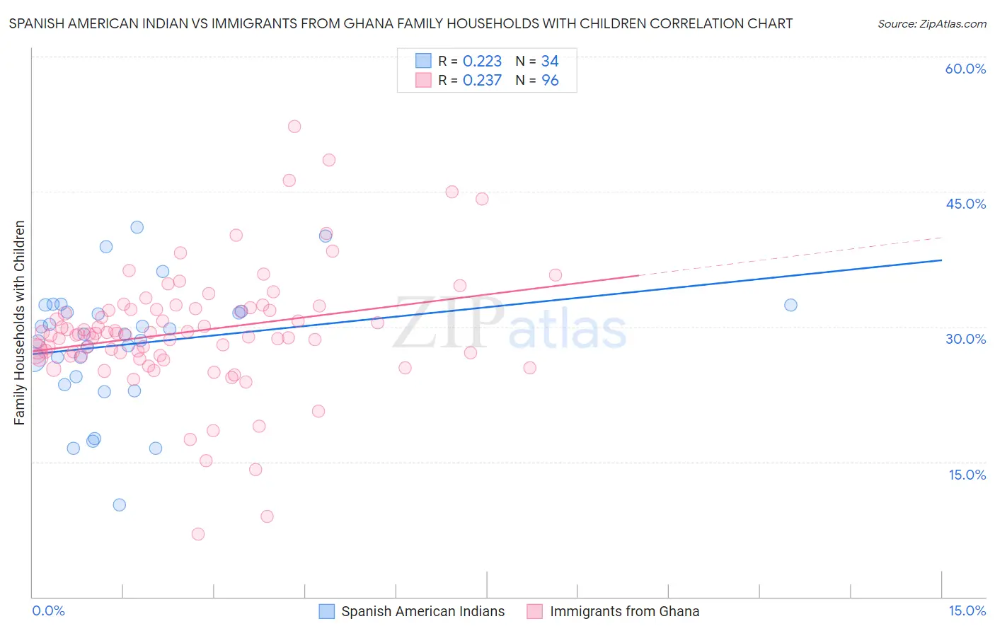 Spanish American Indian vs Immigrants from Ghana Family Households with Children