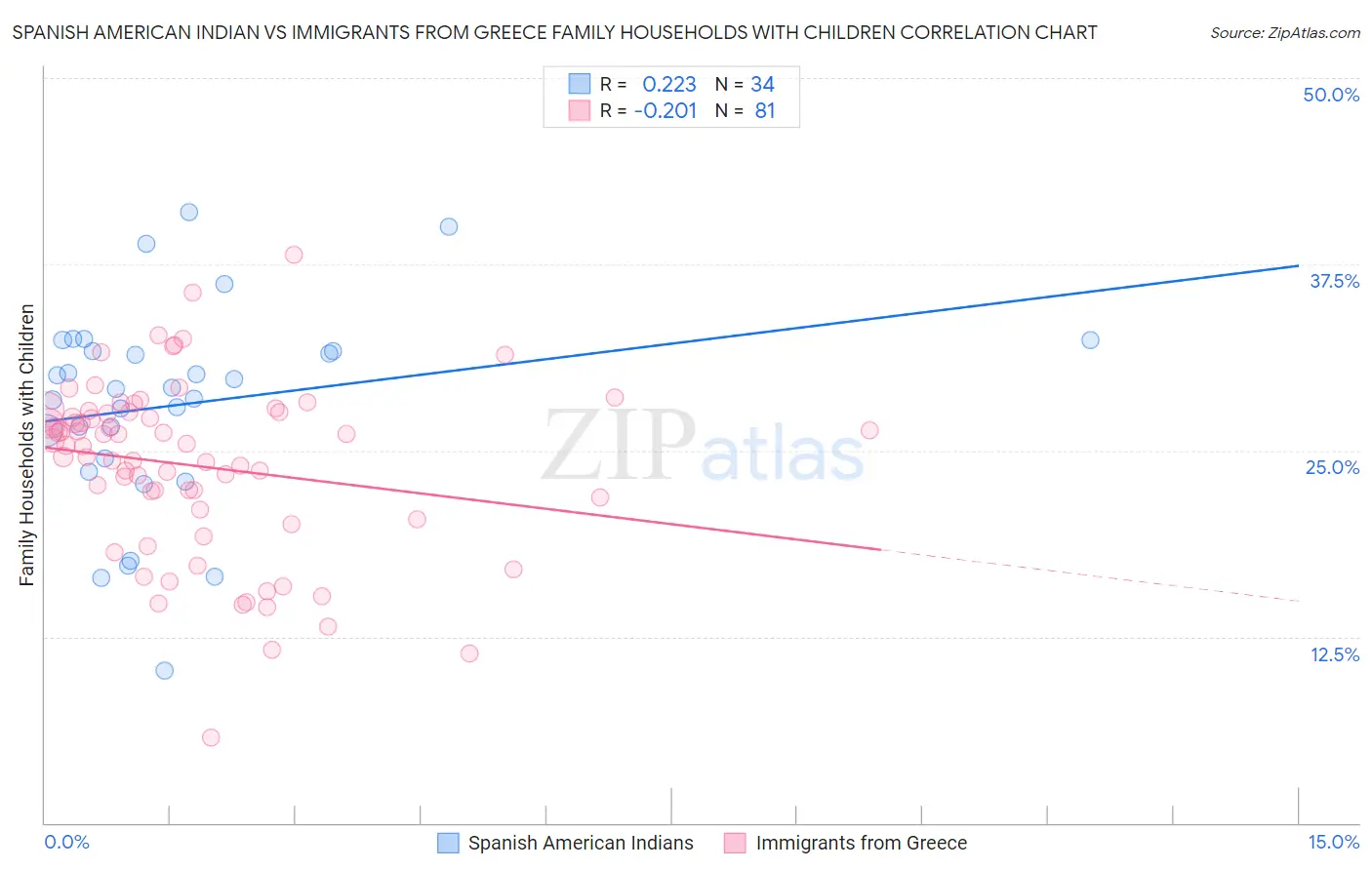Spanish American Indian vs Immigrants from Greece Family Households with Children
