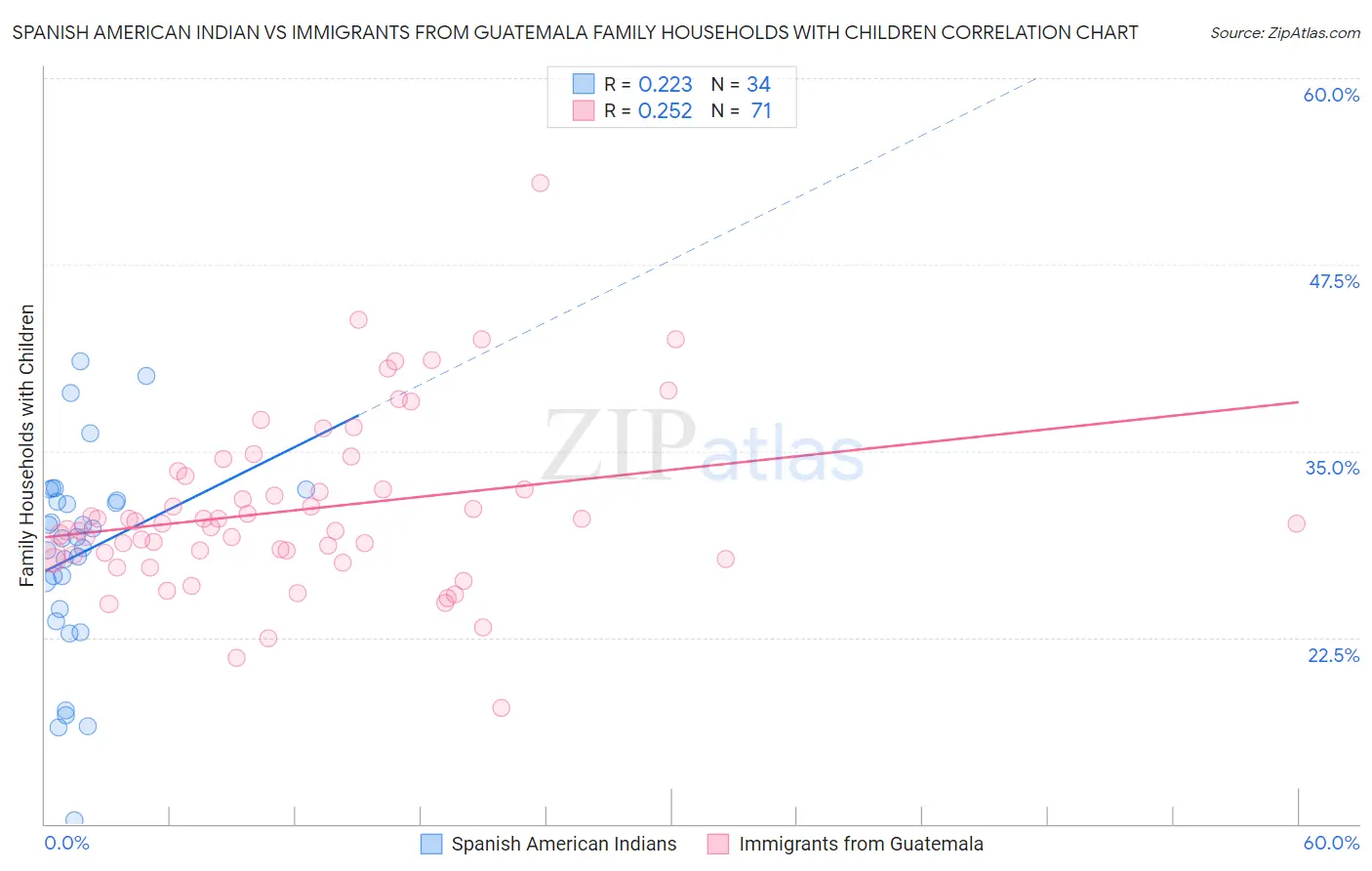 Spanish American Indian vs Immigrants from Guatemala Family Households with Children