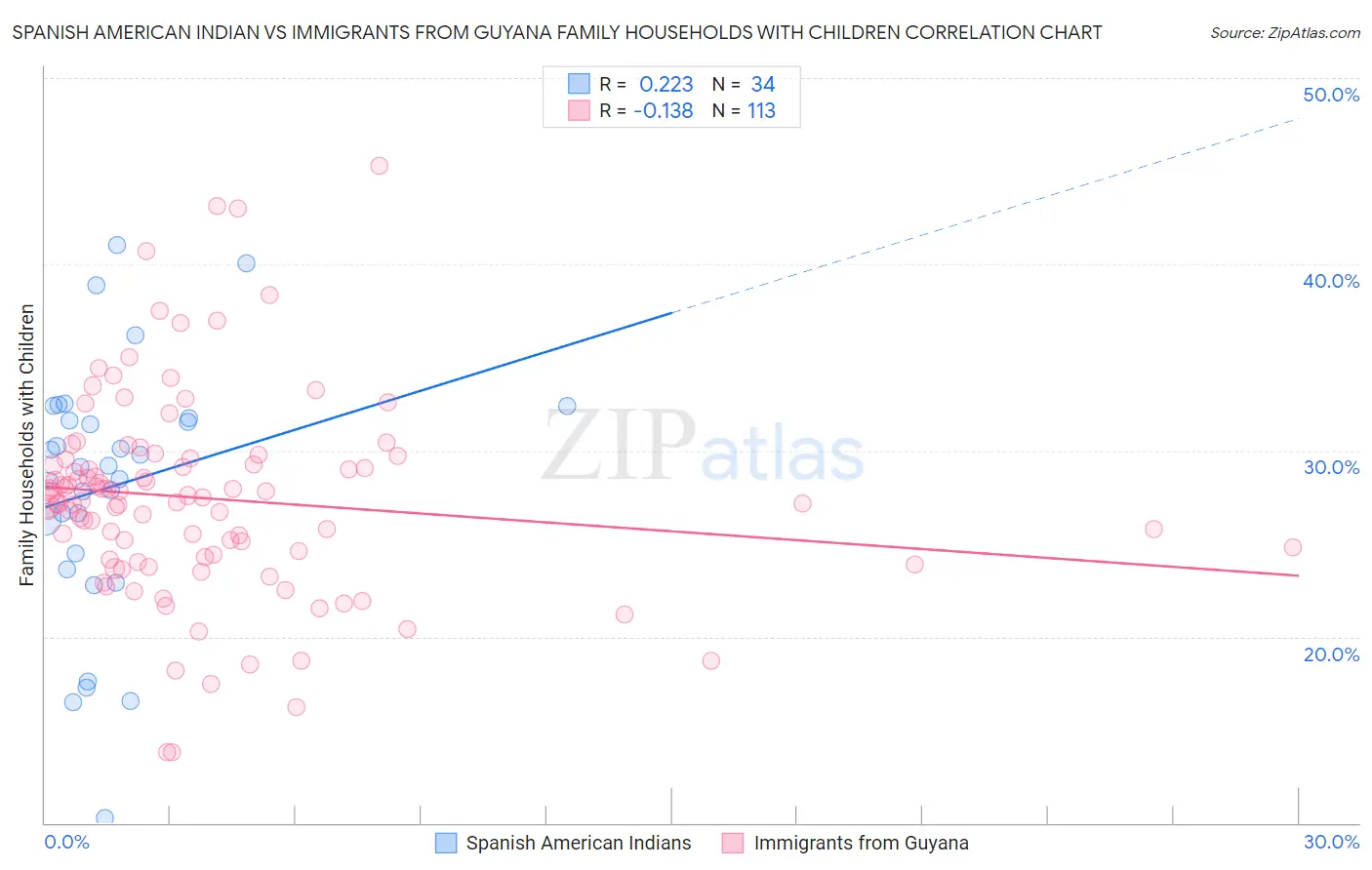 Spanish American Indian vs Immigrants from Guyana Family Households with Children