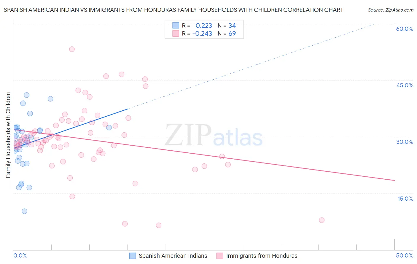 Spanish American Indian vs Immigrants from Honduras Family Households with Children