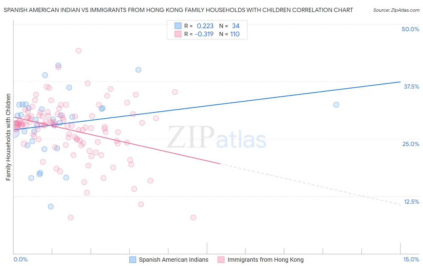 Spanish American Indian vs Immigrants from Hong Kong Family Households with Children