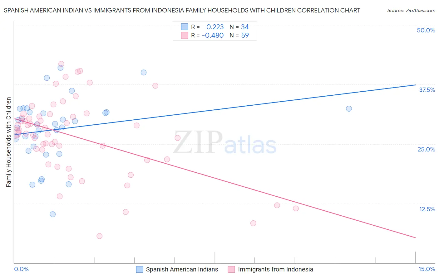 Spanish American Indian vs Immigrants from Indonesia Family Households with Children